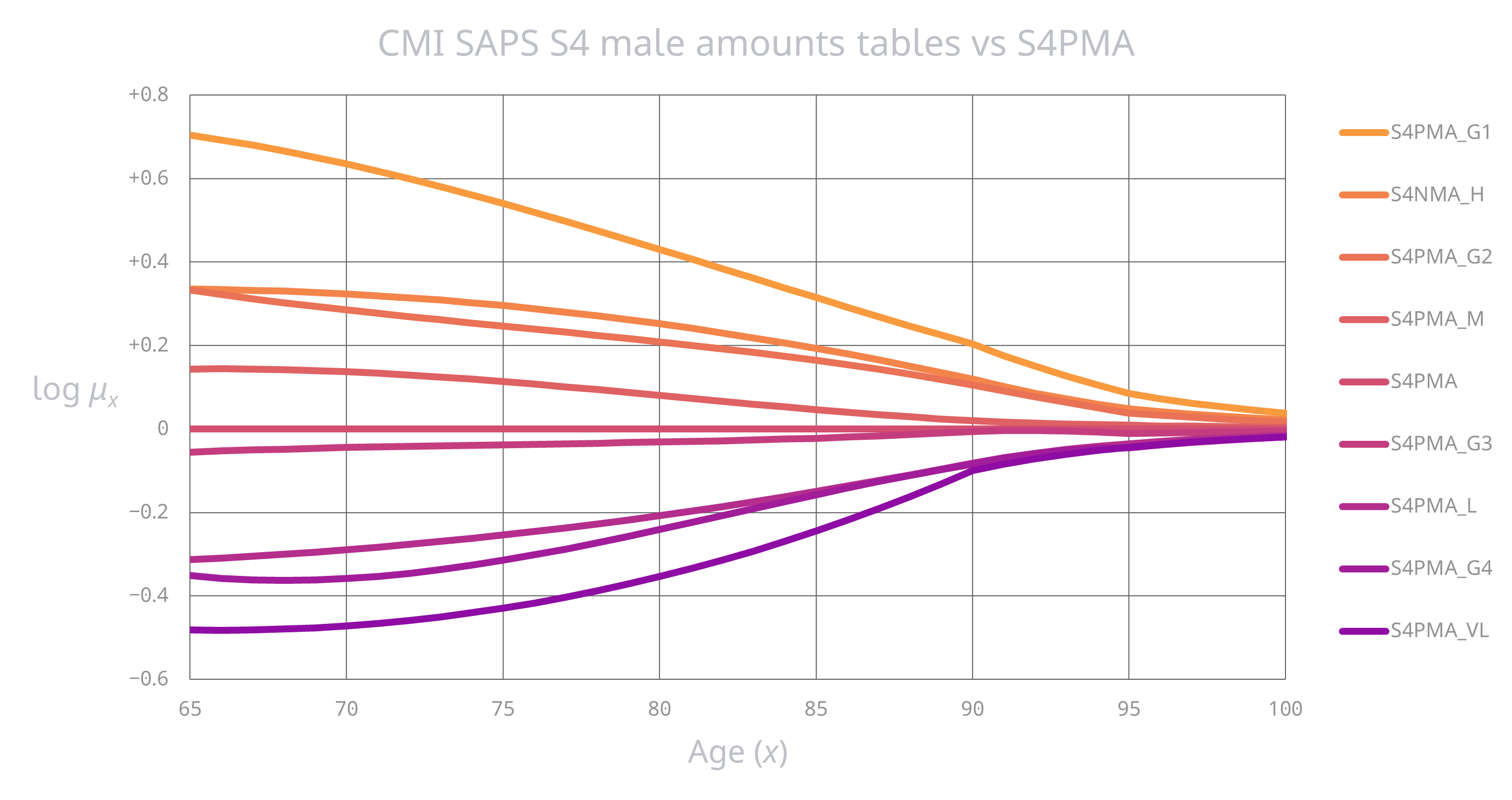 CMI SAPS S4 male amounts tables vs S4PMA